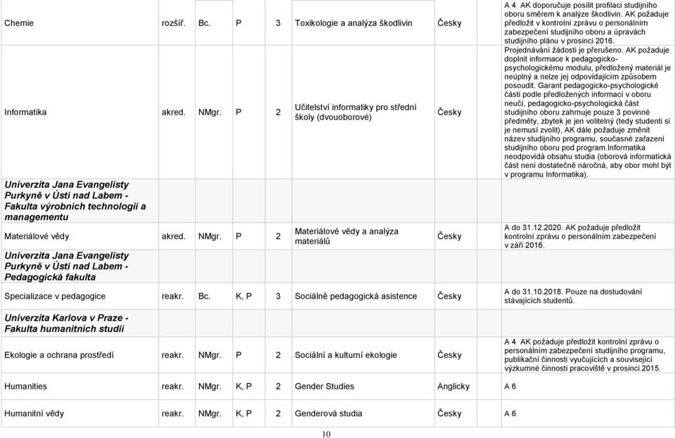 P 2 Univerzita Jana Evangelisty Purkyně v Ústí nad Labem - Pedagogická fakulta Učitelství informatiky pro střední školy (dvouoborové) Materiálové vědy a analýza materiálů Specializace v pedagogice