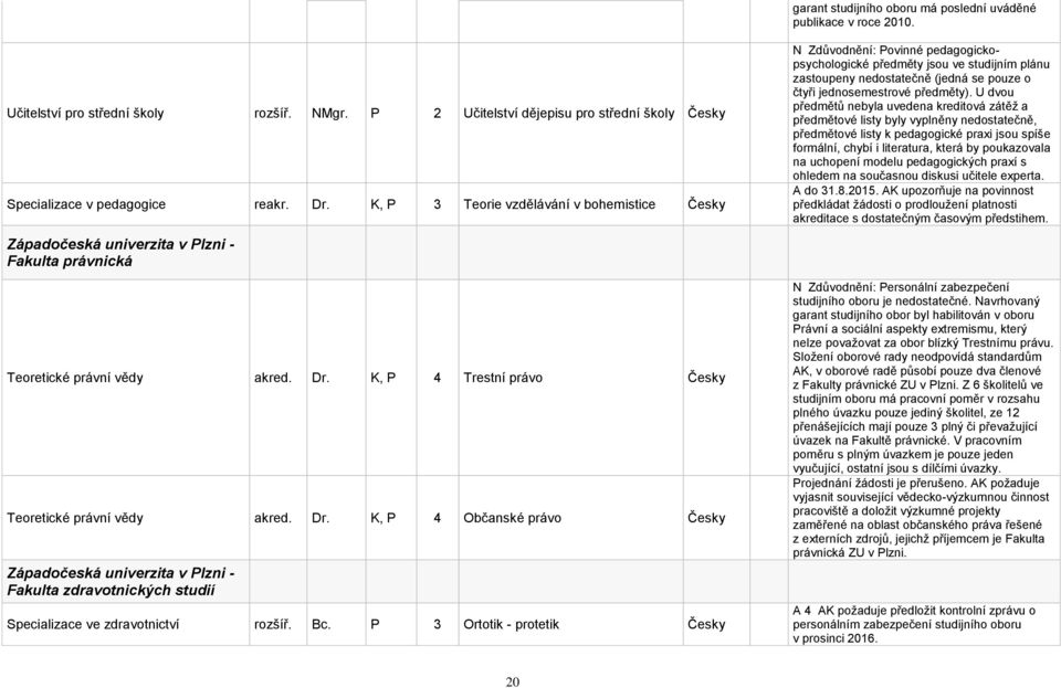 K, P 4 Trestní právo Teoretické právní vědy akred. Dr. K, P 4 Občanské právo Západočeská univerzita v Plzni - Fakulta zdravotnických studií Specializace ve zdravotnictví rozšíř. Bc.