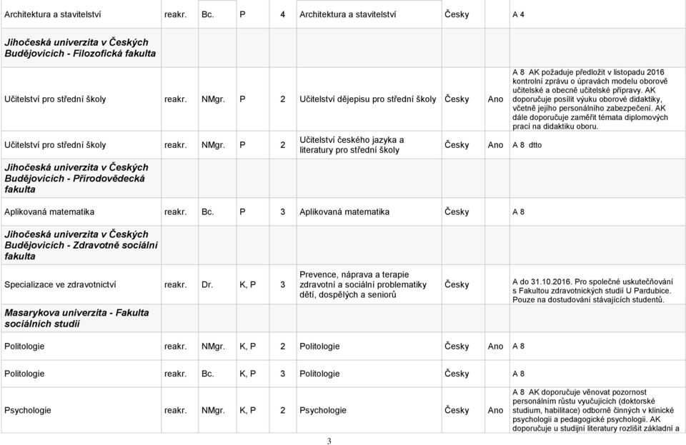 P 2 Jihočeská univerzita v Českých Budějovicích - Přírodovědecká fakulta Učitelství českého jazyka a literatury pro střední školy Ano A 8 dtto Aplikovaná matematika reakr. Bc.