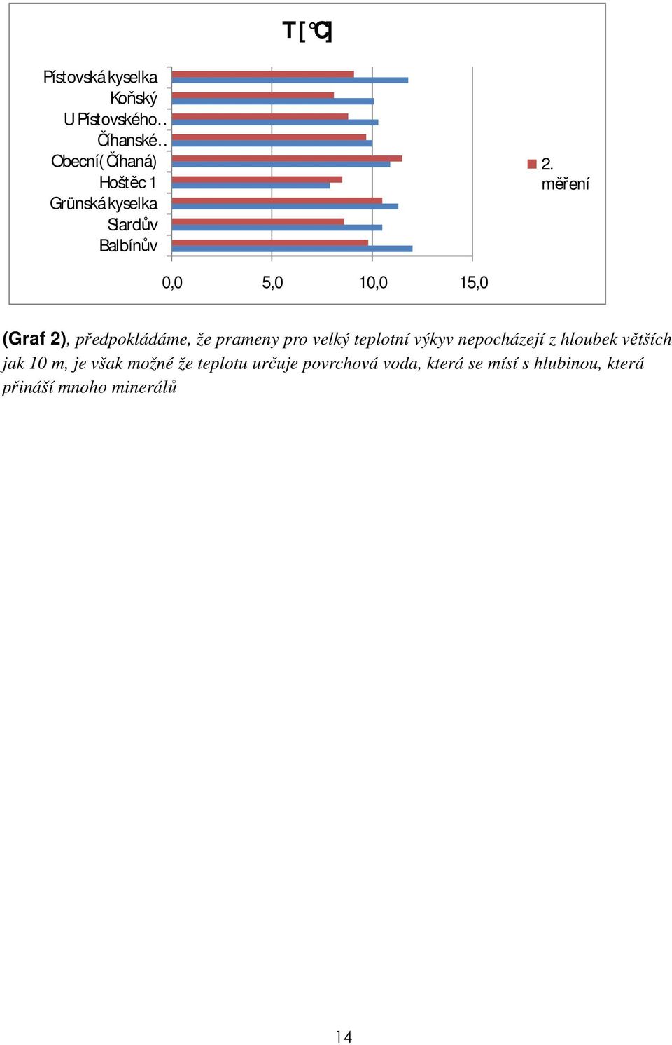 měření 0,0 5,0 10,0 15,0 (Graf 2), předpokládáme, že prameny pro velký teplotní výkyv