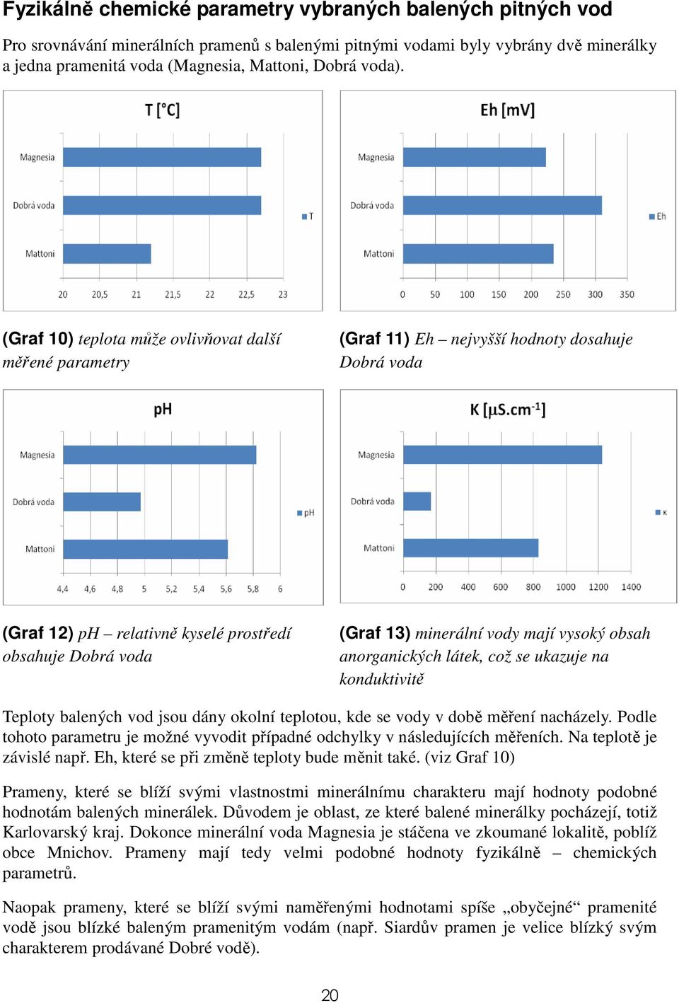 (Graf 10) teplota může ovlivňovat další měřené parametry (Graf 11) Eh nejvyšší hodnoty dosahuje Dobrá voda (Graf 12) ph relativně kyselé prostředí obsahuje Dobrá voda (Graf 13) minerální vody mají