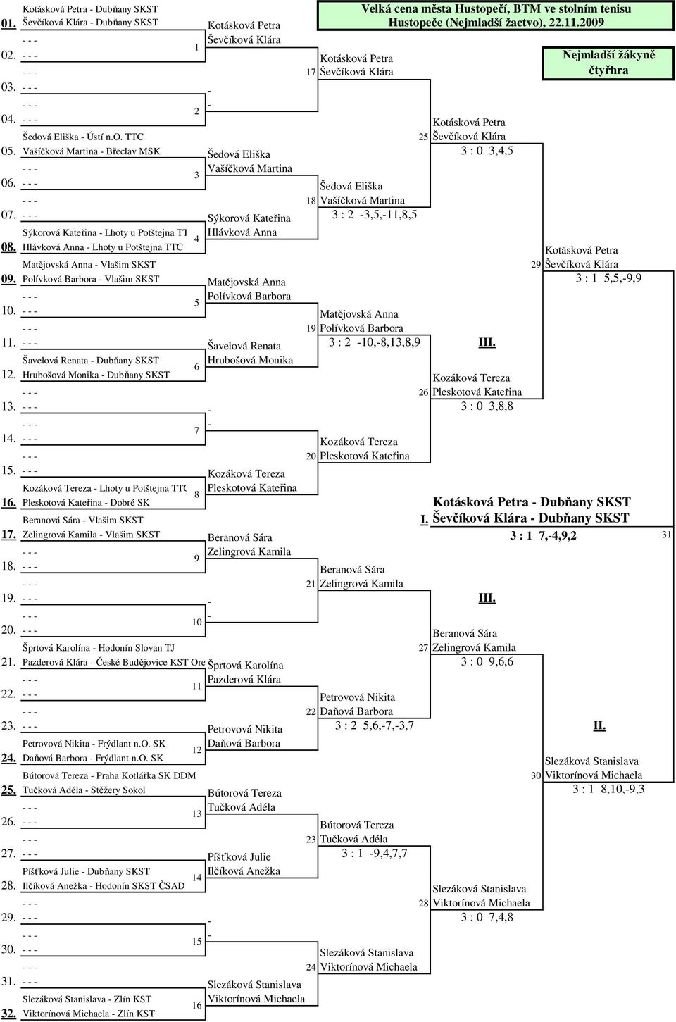 Vašíčková Martina - Břeclav MSK Šedová Eliška,, - - - Vašíčková Martina 0. - - - Šedová Eliška - - - Vašíčková Martina 0.