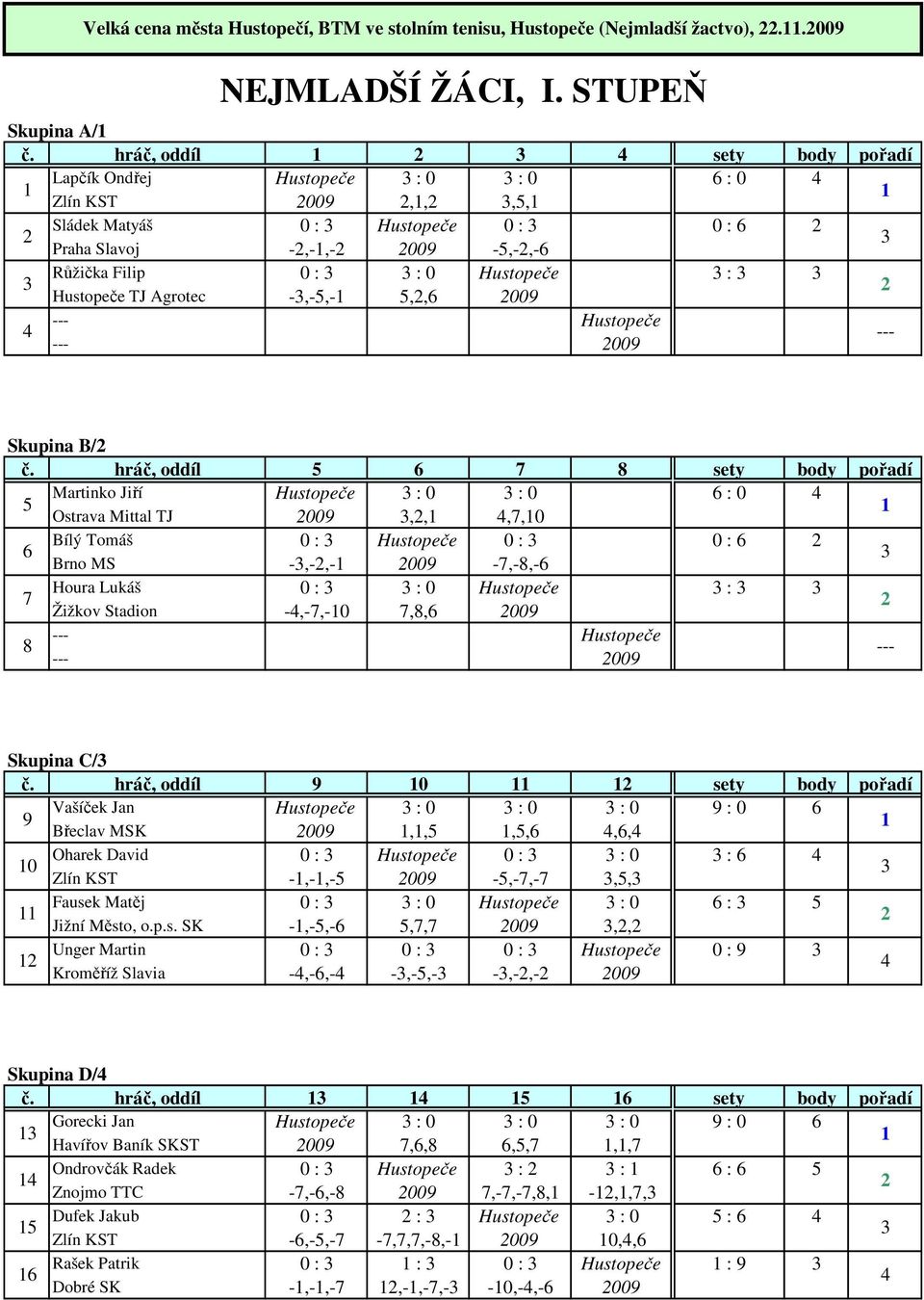 hráč, oddíl sety body pořadí Bílý Tomáš Houra Lukáš : 0 0 : : Ostrava Mittal TJ Brno MS Žižkov Stadion -,-,- -,-,-0,,,,,,0 -,-,- Skupina C/ č.