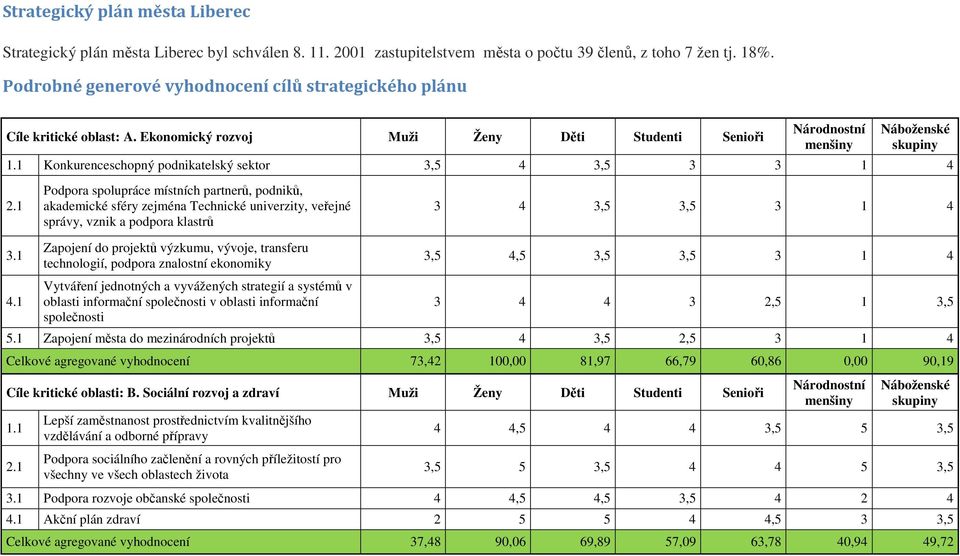 Ekonomický rozvoj Muži Ženy Děti Studenti Senioři Konkurenceschopný podnikatelský sektor 3,5 4 3,5 3 3 1 4 Podpora spolupráce místních partnerů, podniků, akademické sféry zejména Technické