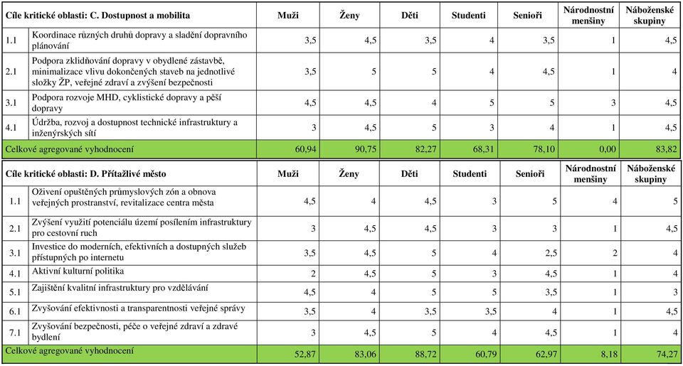 zvýšení bezpečnosti Podpora rozvoje MHD, cyklistické dopravy a pěší dopravy Údržba, rozvoj a dostupnost technické infrastruktury a inženýrských sítí 3,5 4,5 3,5 4 3,5 1 4,5 3,5 5 5 4 4,5 1 4 4,5 4,5
