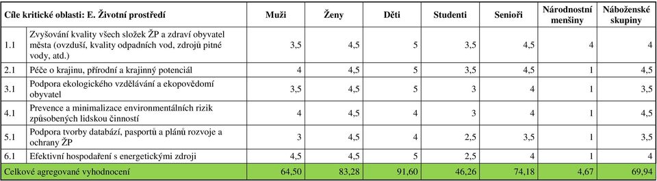 ) 3,5 4,5 5 3,5 4,5 4 4 Péče o krajinu, přírodní a krajinný potenciál 4 4,5 5 3,5 4,5 1 4,5 4.1 5.