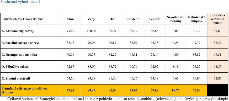 Dostupnost a mobilita 60,94 90,75 82,27 68,31 78,10 0,00 83,82 66,31 D. Přitažlivé město 52,87 83,06 88,72 60,79 62,97 8,18 74,27 61,55 E.