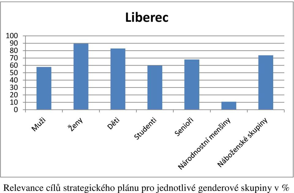 cílů strategického plánu