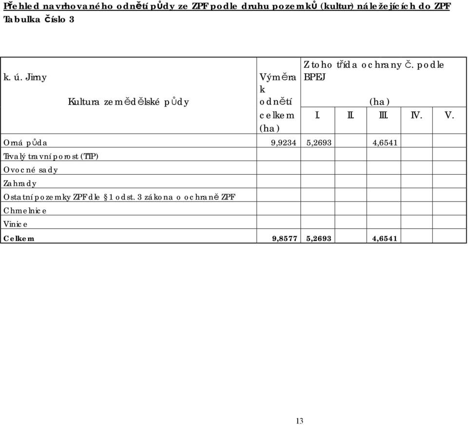 podle BPEJ (ha) celkem I. II. III. IV. V.