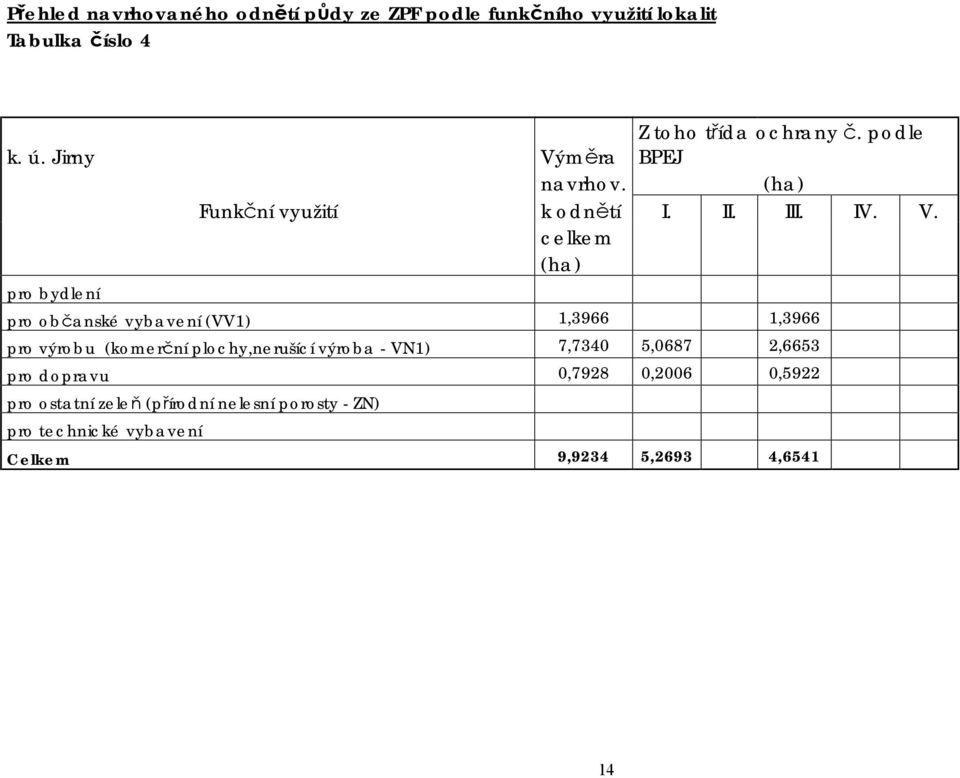 měra Z toho třída ochrany č. podle BPEJ navrhov. (ha) Funkční využití k odnětí I. II. III. IV. V.