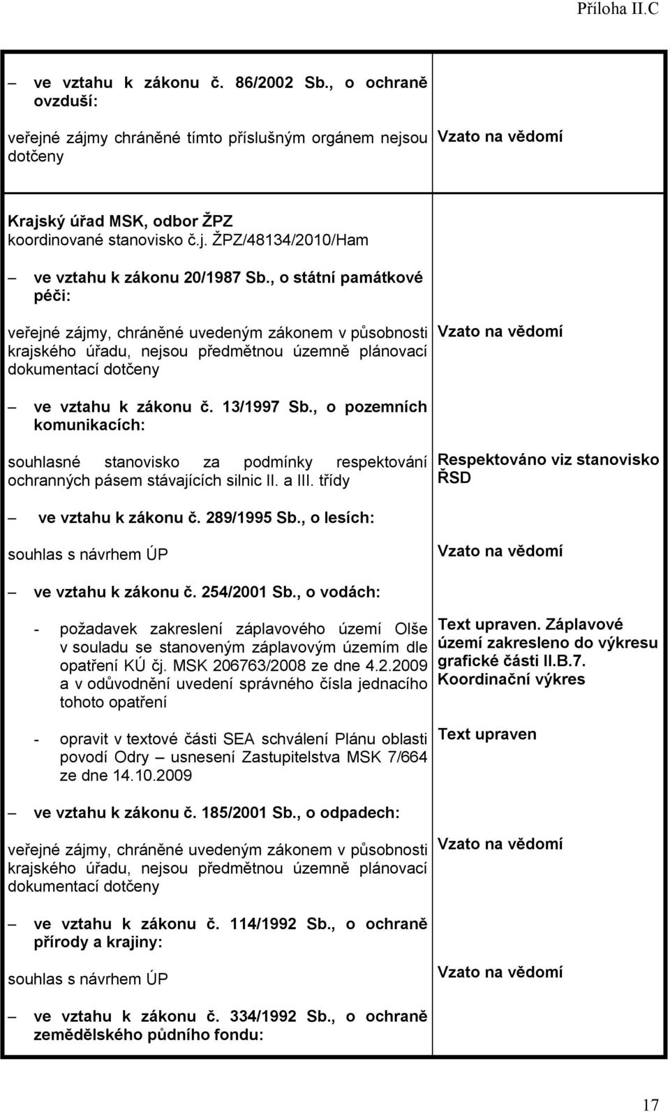 13/1997 Sb., o pozemních komunikacích: souhlasné stanovisko za podmínky respektování ochranných pásem stávajících silnic II. a III. třídy Respektováno viz stanovisko ŘSD ve vztahu k zákonu č.