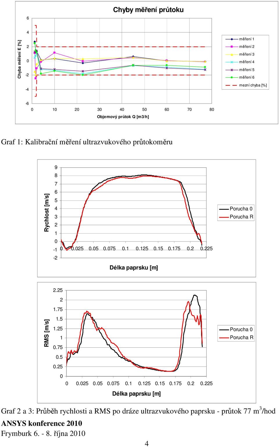 1 0.15 0.15 0.175 0. 0.5 Porucha 0 Porucha R Délka paprsku [m].5 1.75 RMS [m/s] 1.5 1.5 1 0.75 Porucha 0 Porucha R 0.5 0.5 0 0 0.05 0.05 0.075 0.