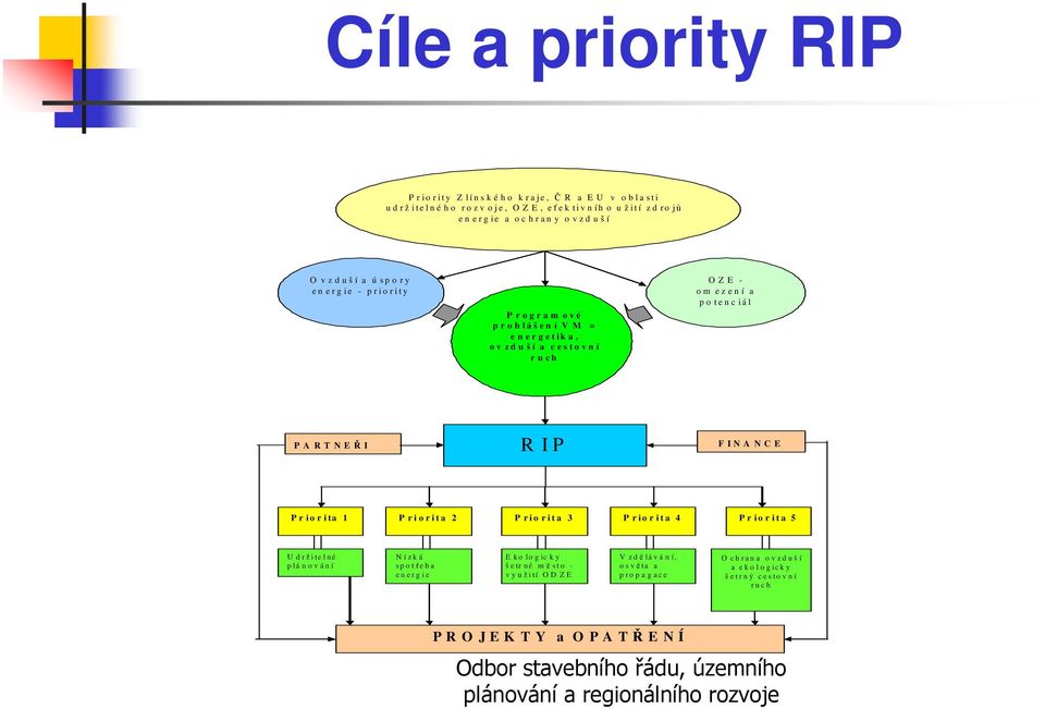 o m e z e n í a p o t e n c i á l P A R T N E Ř I R I P F I N A N C E P r i o r i ta 1 P r i o r i t a 2 P r i o r i t a 3 P r i o r i t a 4 P r i o r i t a 5 U d r ž i te l n é p lá n o v á n í N í
