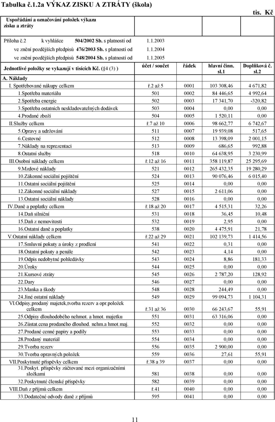 Náklady I. Spotřebované nákupy celkem ř.2 až 5 0001 103 308,46 4 671,82 1.Spotřeba materiálu 501 0002 84 446,65 4 992,64 2.Spotřeba energie 502 0003 17 341,70-320,82 3.