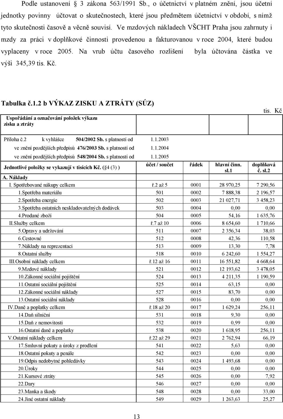 Ve mzdových nákladech VŠCHT Praha jsou zahrnuty i mzdy za práci v doplňkové činnosti provedenou a fakturovanou v roce 2004, které budou vyplaceny v roce 2005.