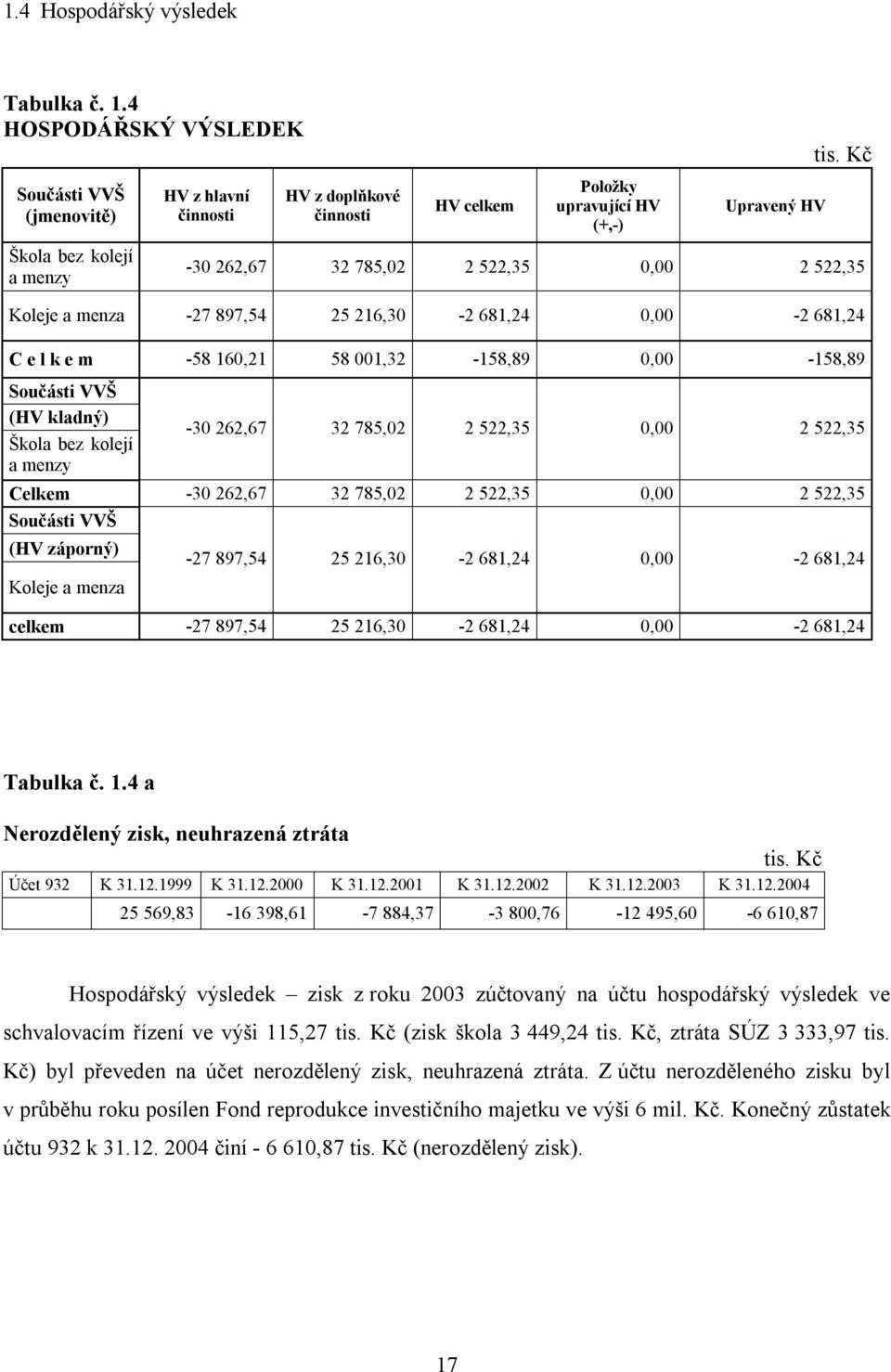 Kč -30 262,67 32 785,02 2 522,35 0,00 2 522,35 Koleje a menza -27 897,54 25 216,30-2 681,24 0,00-2 681,24 C e l k e m -58 160,21 58 001,32-158,89 0,00-158,89 Součásti VVŠ (HV kladný) Škola bez kolejí