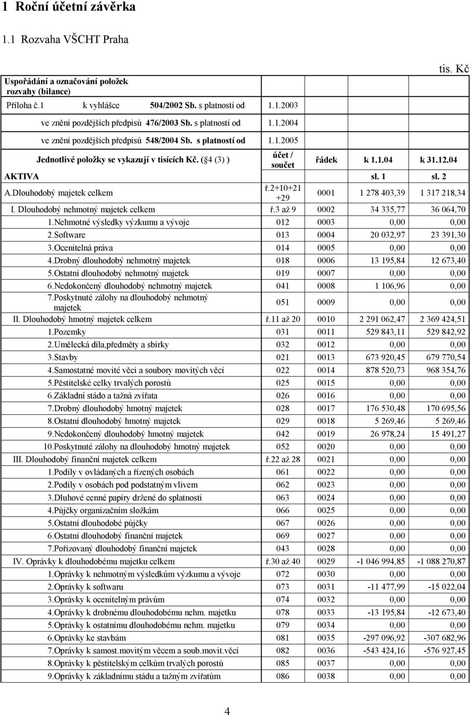 ( 4 (3) ) účet / součet řádek k 1.1.04 k 31.12.04 AKTIVA sl. 1 sl. 2 A.Dlouhodobý majetek celkem ř.2+10+21 +29 0001 1 278 403,39 1 317 218,34 I. Dlouhodobý nehmotný majetek celkem ř.