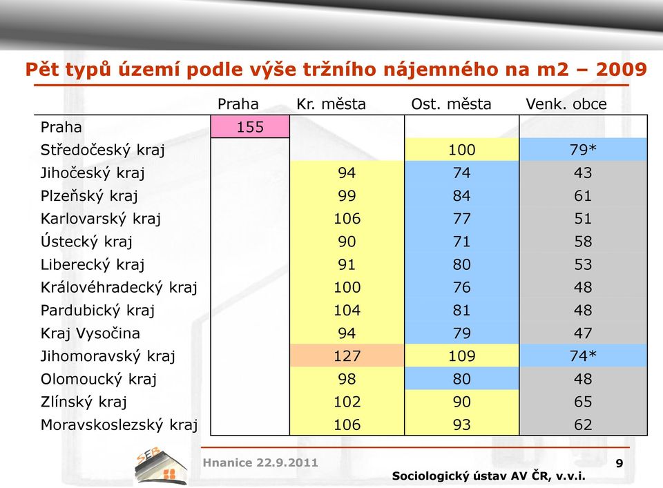 77 51 Ústecký kraj 90 71 58 Liberecký kraj 91 80 53 Královéhradecký kraj 100 76 48 Pardubický kraj 104 81 48