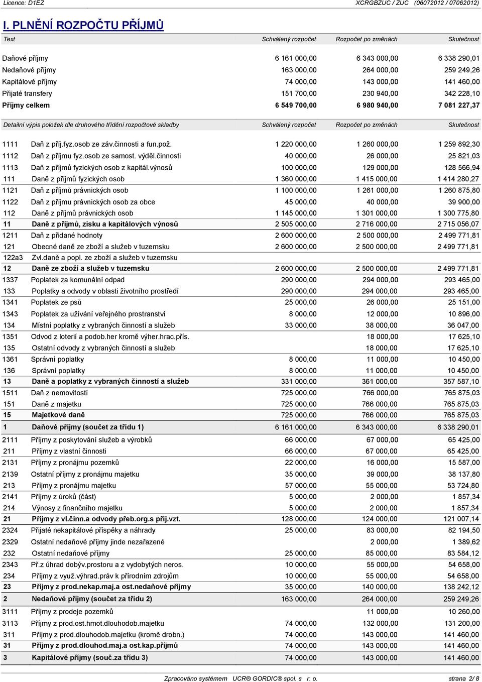 skladby Schválený rozpočet Rozpočet po změnách Skutečnost 1111 Daň z příj.fyz.osob ze záv.činnosti a fun.pož. 1 220 000,00 1 260 000,00 1 259 892,30 1112 Daň z příjmu fyz.osob ze samost. výděl.