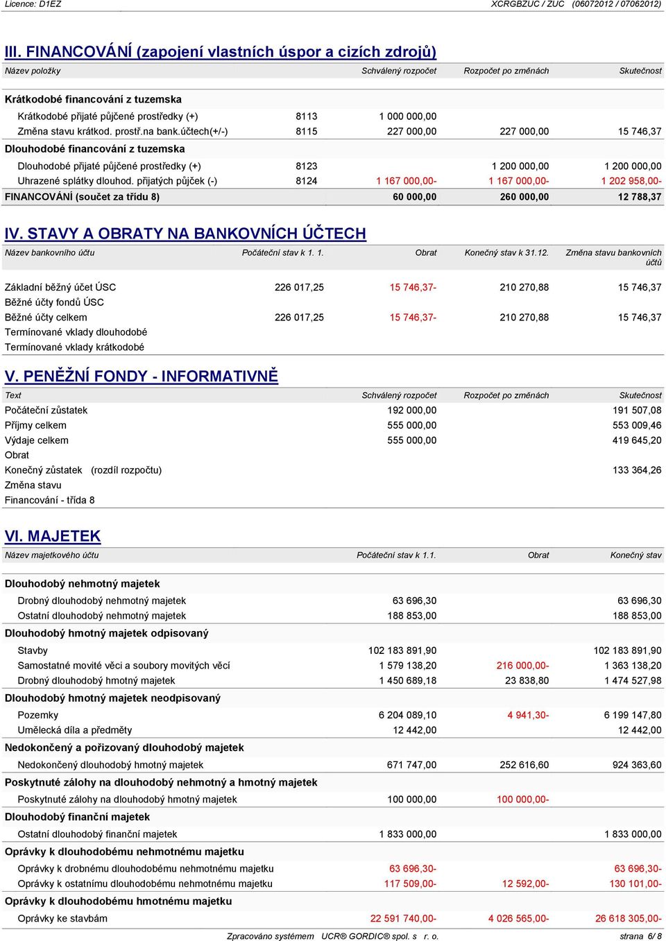 účtech(+/-) 8115 227 000,00 227 000,00 15 746,37 Dlouhodobé financování z tuzemska Dlouhodobé přijaté půjčené prostředky (+) 8123 1 200 000,00 1 200 000,00 Uhrazené splátky dlouhod.