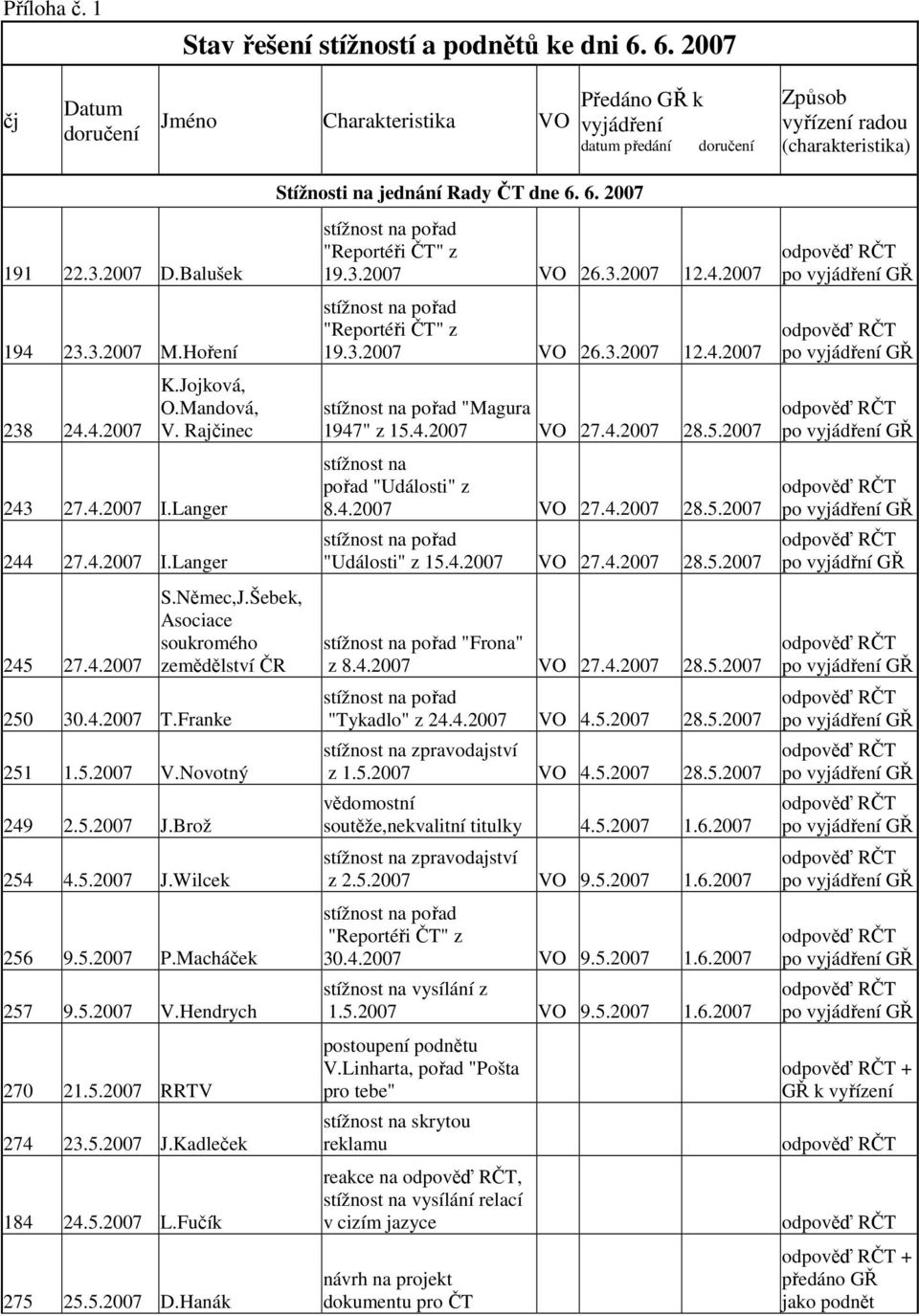 Šebek, Asociace soukromého zemědělství ČR 250 30.4.2007 T.Franke 251 1.5.2007 V.Novotný 249 2.5.2007 J.Brož 254 4.5.2007 J.Wilcek 256 9.5.2007 P.Macháček 257 9.5.2007 V.Hendrych 270 21.5.2007 RRTV 274 23.
