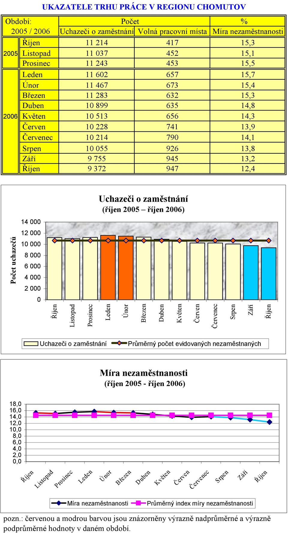 9 755 945 13,2 Říjen 9 372 947 12,4 Uchazeči o zaměstnání (říjen 2005 říjen 2006) 14 000 12 000 Počet uchazečů 10 000 8 000 6 000 4 000 2 000 0 Říjen Listopad Prosinec Leden Únor Březen Duben Květen