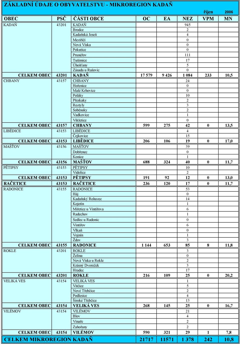 Vikletice 0 CELKEM OBEC 43157 CHBANY 599 275 42 0 13,5 LIBĚDICE 43153 LIBĚDICE 4 Čejkovice 15 CELKEM OBEC 43153 LIBĚDICE 206 106 19 0 17,0 MAŠŤOV 43156 MAŠŤOV 39 Dobřenec 0 Konice 1 CELKEM OBEC 43156