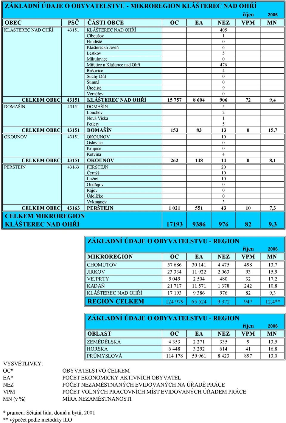 Louchov 2 Nová Víska 1 Petlery 5 CELKEM OBEC 43151 DOMAŠÍN 153 83 13 0 15,7 OKOUNOV 43151 OKOUNOV 10 Oslovice 0 Krupice 0 Kotvina 4 CELKEM OBEC 43151 OKOUNOV 262 148 14 0 8,1 PERŠTEJN 43163 PERŠTEJN