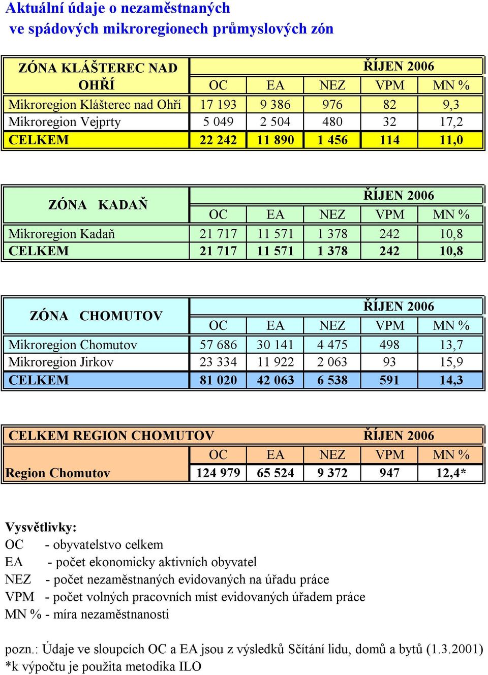 CHOMUTOV ŘÍJEN 2006 OC EA NEZ VPM MN % Mikroregion Chomutov 57 686 30 141 4 475 498 13,7 Mikroregion Jirkov 23 334 11 922 2 063 93 15,9 CELKEM 81 020 42 063 6 538 591 14,3 CELKEM REGION CHOMUTOV