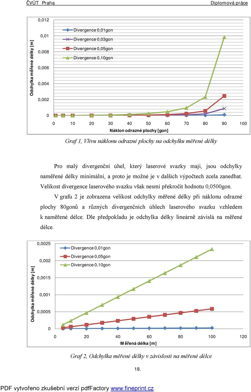 Velikost divergence laserového svazku však nesmí překročit hodnotu,5gon.