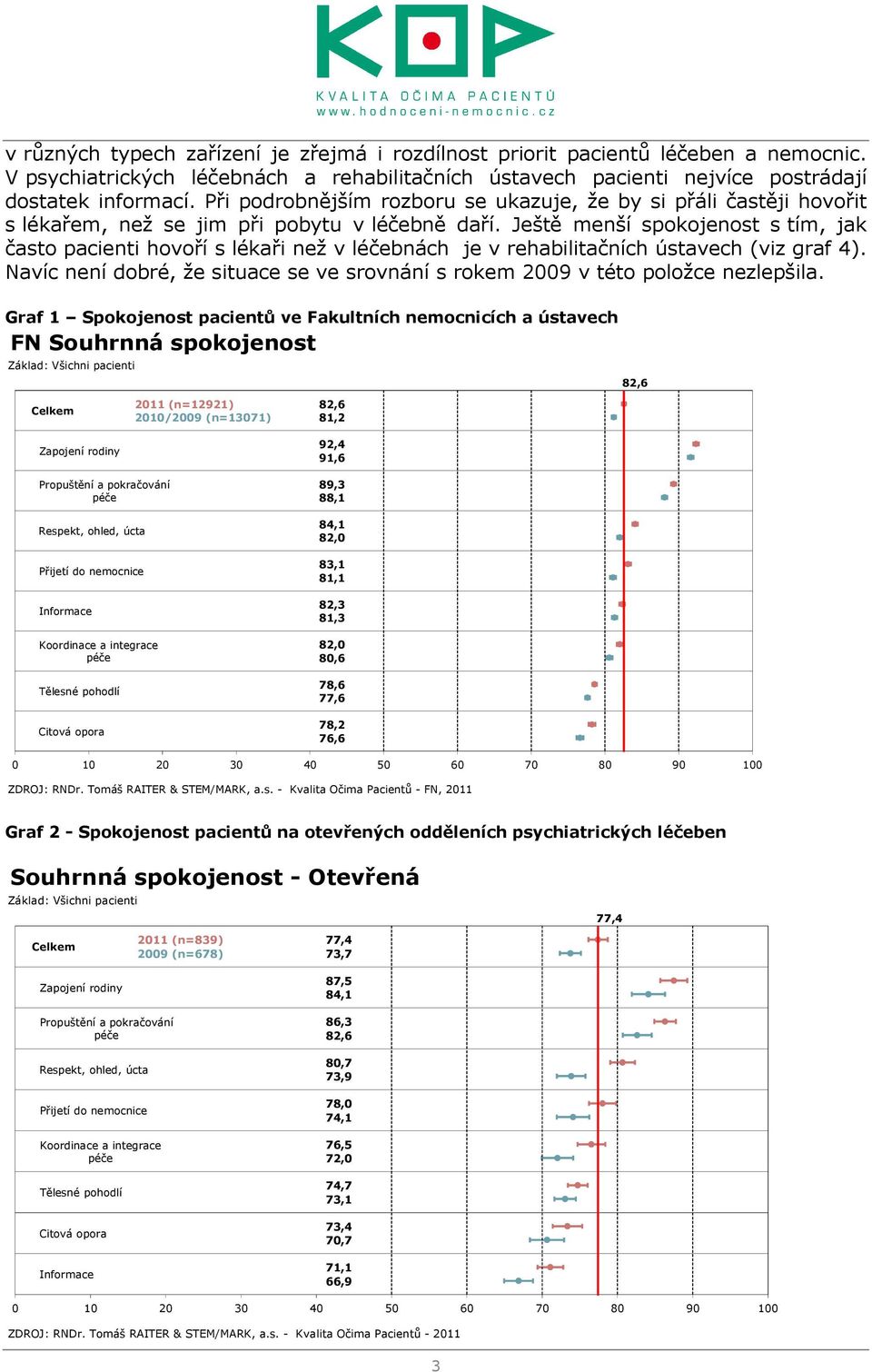 Ještě menší spokojenost s tím, jak často pacienti hovoří s lékaři než v léčebnách je v rehabilitačních ústavech (viz graf 4).