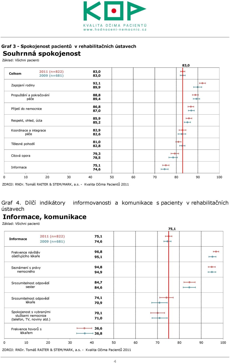 Dílčí indikátory informovanosti a komunikace s pacienty v rehabilitačních ústavech, komunikace 2011 (n=822) 2009 (n=681) 74,6 Frekvence návštěv ošetřujícího lékaře 96,8 95,1 Seznámení s