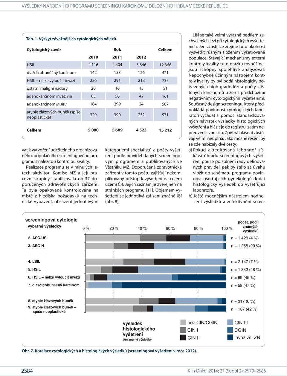 adenokarcinom invazivní 63 56 42 161 adenokarcinom in situ 184 299 24 57 atypie žlázových buněk (spíše neoplastické) 329 39 252 971 Celkem 5 8 5 69 4 523 15 212 vat k vytvoření udržitelného