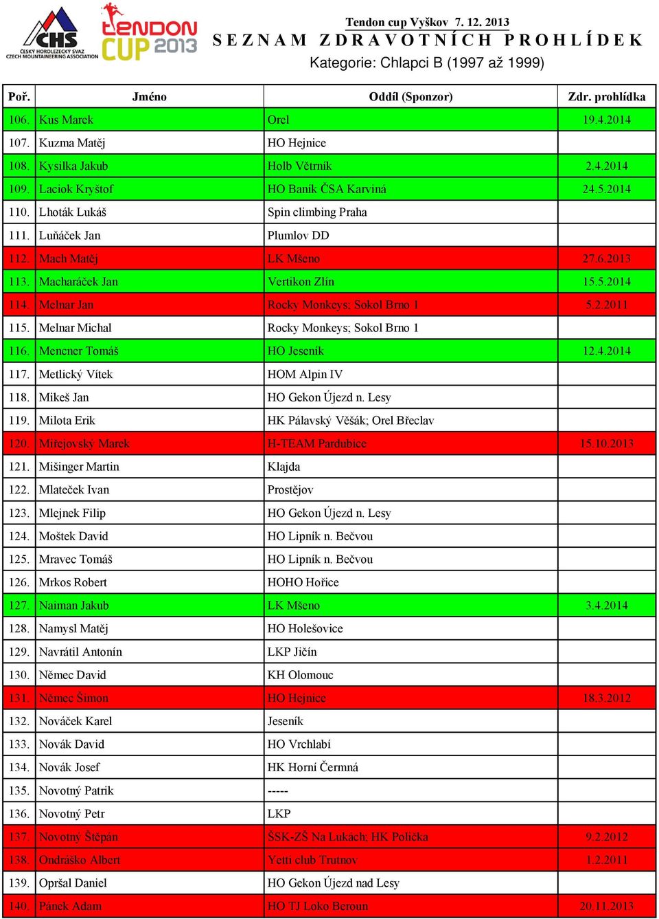 Melnar Michal Rocky Monkeys; Sokol Brno 1 116. Mencner Tomáš HO Jeseník 12.4.2014 117. Metlický Vítek HOM Alpin IV 118. Mikeš Jan HO Gekon Újezd n. Lesy 119.