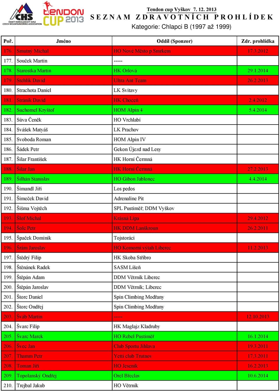 Svoboda Roman HOM Alpin IV 186. Šádek Petr Gekon Újezd nad Lesy 187. Šilar František HK Horní Čermná 188. Šilar Jan HK Horní Čermná 27.2.2013 189. Šilhán Stanislav HO Gibon Jablonec 4.4.2014 190.
