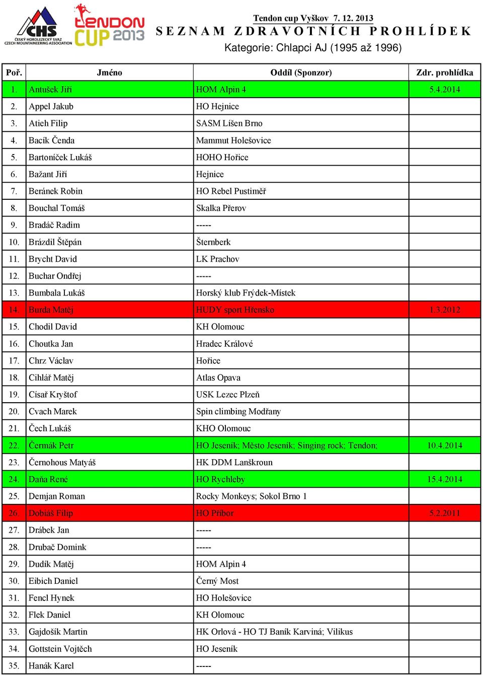 Bumbala Lukáš Horský klub Frýdek-Místek 14. Burda Matěj HUDY sport Hřensko 1.3.2012 15. Chodil David KH Olomouc 16. Choutka Jan Hradec Králové 17. Chrz Václav Hořice 18. Cihlář Matěj Atlas Opava 19.