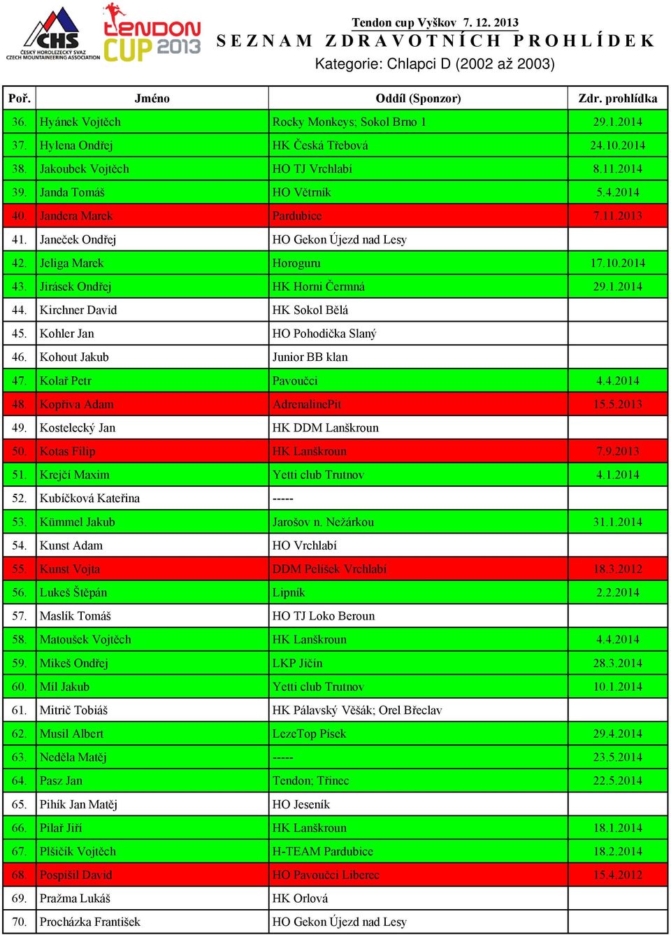 Kirchner David HK Sokol Bělá 45. Kohler Jan HO Pohodička Slaný 46. Kohout Jakub Junior BB klan 47. Kolař Petr Pavoučci 4.4.2014 48. Kopřiva Adam AdrenalinePit 15.5.2013 49.