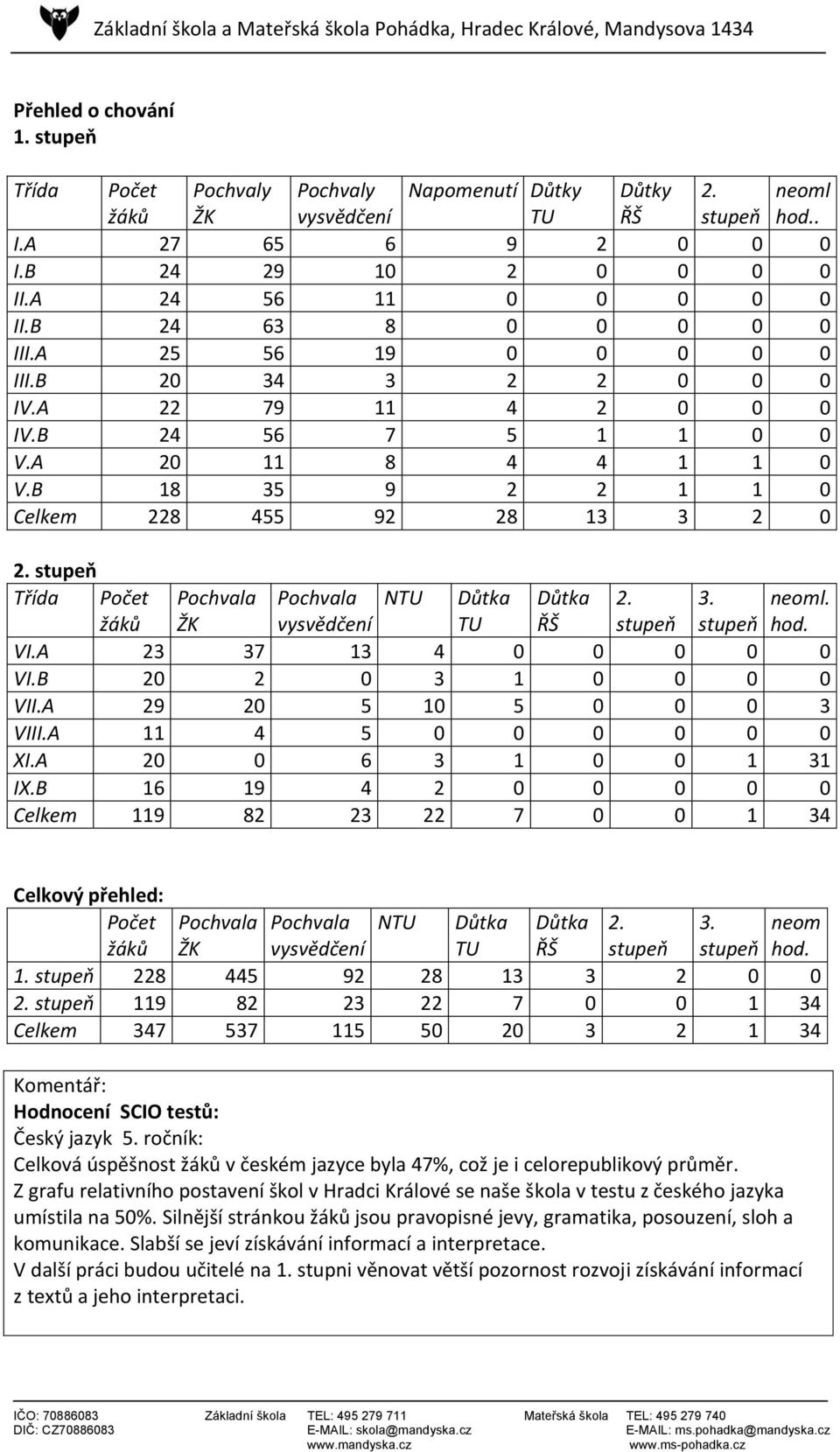 stupeň Třída Počet Pochvala Pochvala NTU Důtka Důtka 2. 3. neoml. žáků ŽK vysvědčení TU ŘŠ stupeň stupeň hod. VI.A 23 37 13 4 0 0 0 0 0 VI.B 20 2 0 3 1 0 0 0 0 VII.A 29 20 5 10 5 0 0 0 3 VIII.