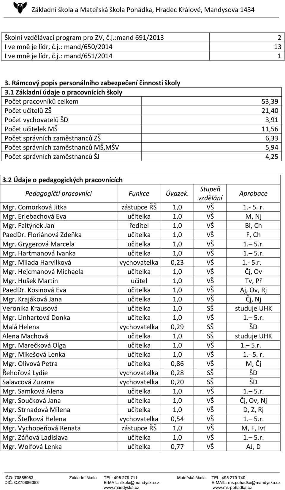 zaměstnanců MŠ,MŠV 5,94 Počet správních zaměstnanců ŠJ 4,25 3.2 Údaje o pedagogických pracovnících Pedagogičtí pracovníci Funkce Úvazek. Stupeň vzdělání Aprobace Mgr.