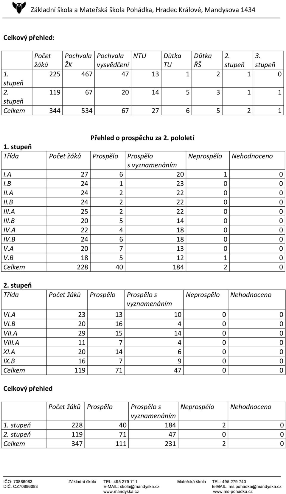 B 24 1 23 0 0 II.A 24 2 22 0 0 II.B 24 2 22 0 0 III.A 25 2 22 0 0 III.B 20 5 14 0 0 IV.A 22 4 18 0 0 IV.B 24 6 18 0 0 V.A 20 7 13 0 0 V.B 18 5 12 1 0 Celkem 228 40 184 2 0 2.