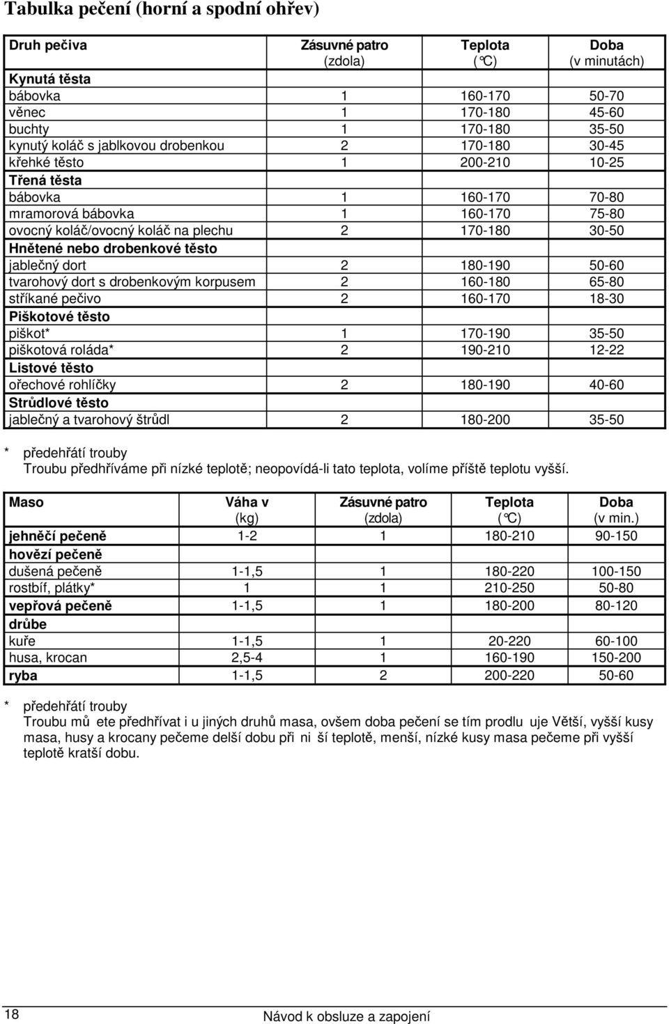 drobenkové těsto jablečný dort 2 180-190 50-60 tvarohový dort s drobenkovým korpusem 2 160-180 65-80 stříkané pečivo 2 160-170 18-30 Piškotové těsto piškot* 1 170-190 35-50 piškotová roláda* 2