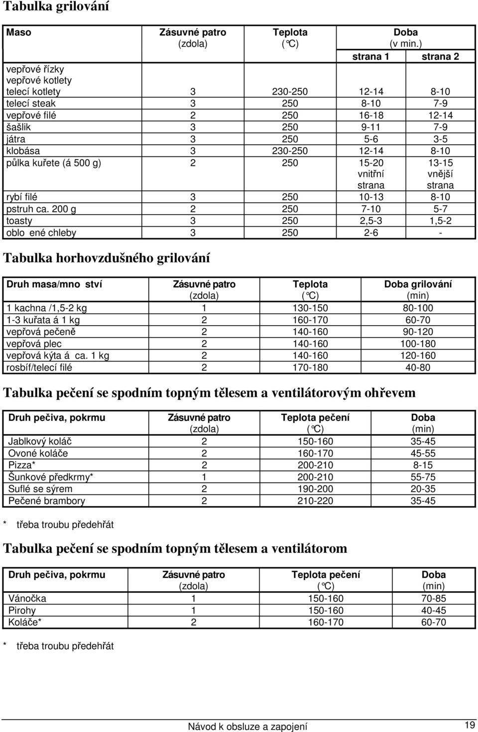 230-250 12-14 8-10 půlka kuřete (á 500 g) 2 250 15-20 vnitřní strana 13-15 vnější strana rybí filé 3 250 10-13 8-10 pstruh ca.