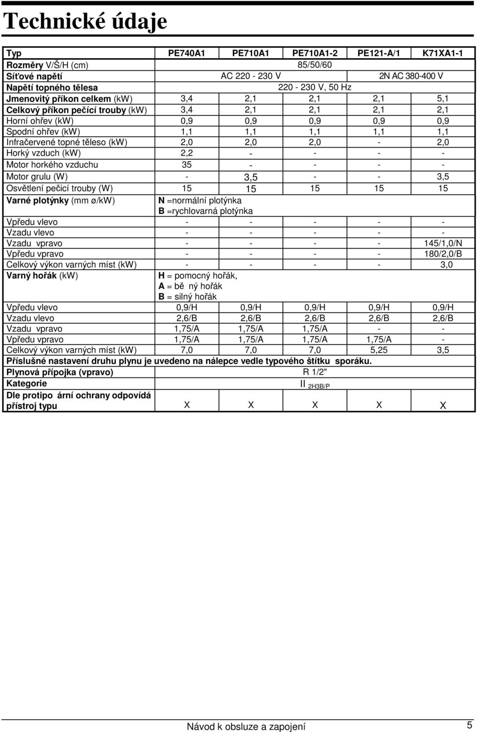 2,0-2,0 Horký vzduch (kw) 2,2 - - - - Motor horkého vzduchu 35 - - - - Motor grulu (W) - 3,5 - - 3,5 Osvětlení pečicí trouby (W) 15 15 15 15 15 Varné plotýnky (mm ø/kw) N =normální plotýnka B