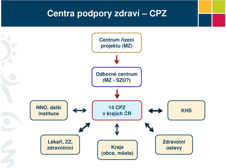 ) NNO, další instituce 14 CPZ v krajích ČR KHS