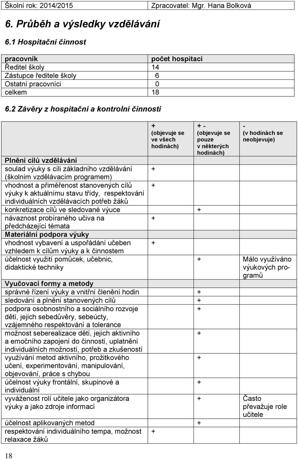 2 Závěry z hospitační a kontrolní činnosti Plnění cílů vzdělávání soulad výuky s cíli základního vzdělávání (školním vzdělávacím programem) vhodnost a přiměřenost stanovených cílů výuky k aktuálnímu