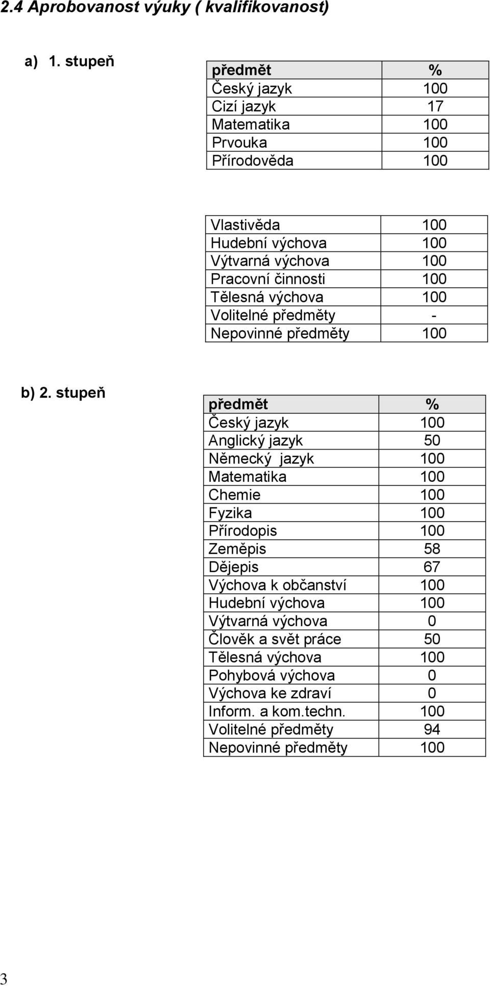 činnosti 100 Tělesná výchova 100 Volitelné předměty - Nepovinné předměty 100 b) 2.