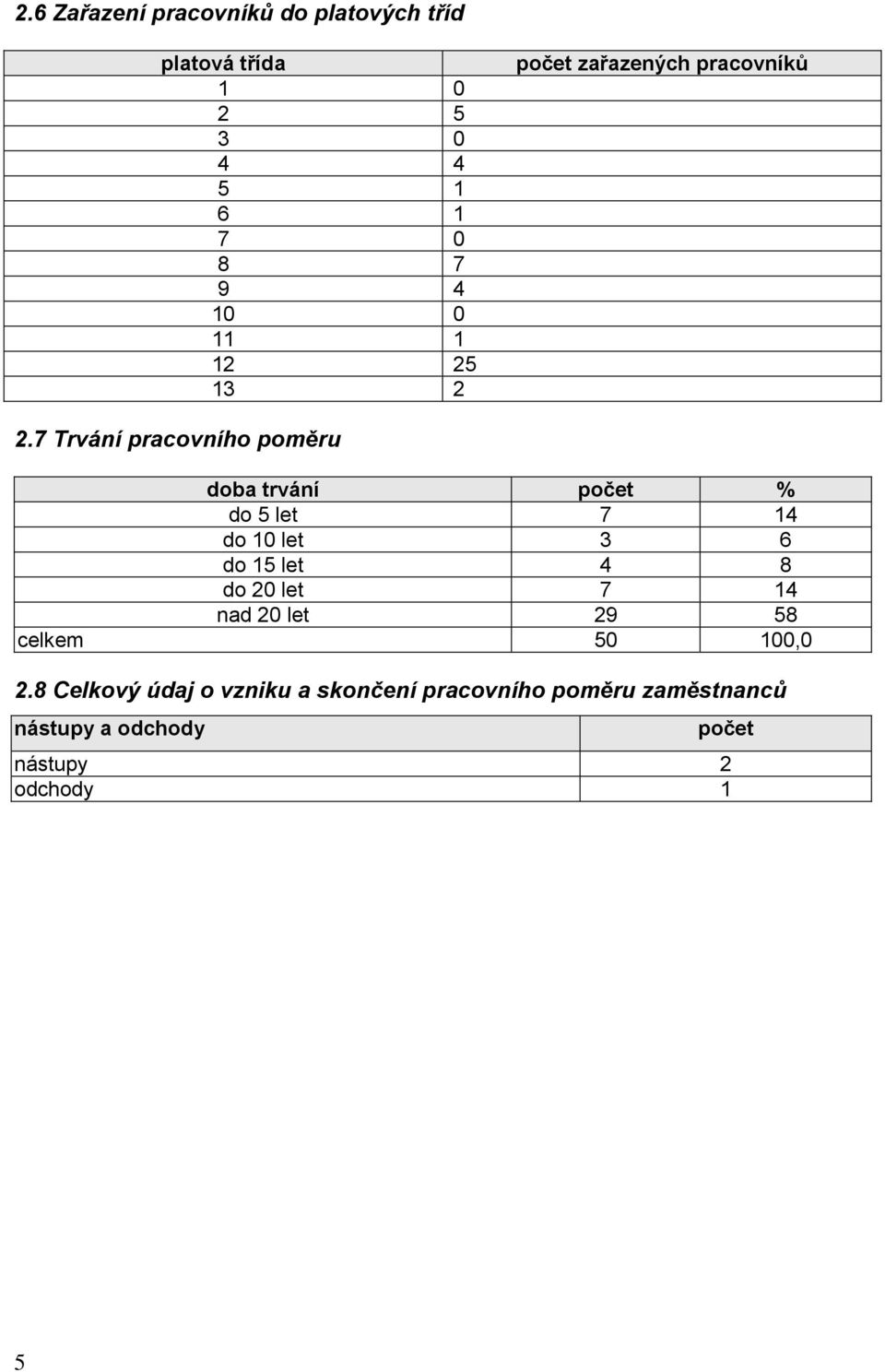 7 Trvání pracovního poměru doba trvání počet % do 5 let 7 14 do 10 let 3 6 do 15 let 4 8 do 20