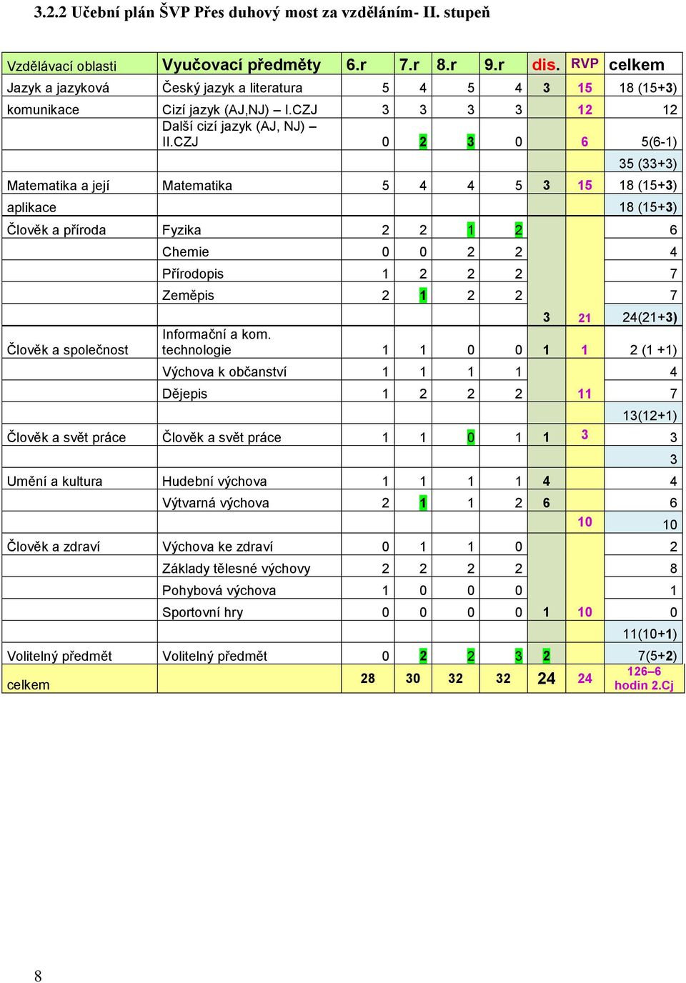 CZJ 0 2 3 0 6 5(6-1) 35 (33+3) Matematika a její Matematika 5 4 4 5 3 15 18 (15+3) aplikace 18 (15+3) Člověk a příroda Fyzika 2 2 1 2 Člověk a společnost Chemie 0 0 2 2 4 Přírodopis 1 2 2 2 7 Zeměpis