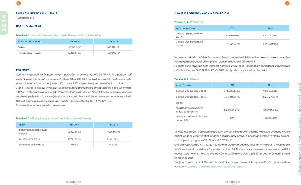 1 181 723,7 Kč 1 171 61,5 Kč z toho budovy a stavby 96 423 tis. Kč 15 296 tis. Kč POZEMKY: Centrum hospodaří na 51 pozemkových parcelách o celkové výměře 28 717 m 2.