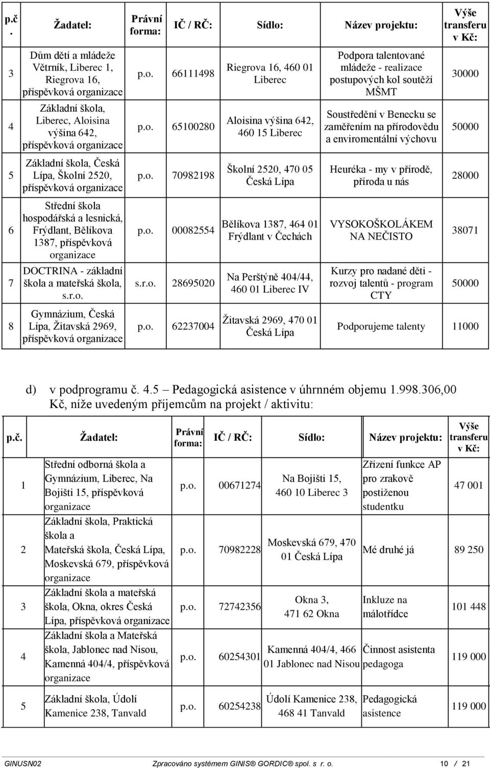 470 05 Česká Lípa Bělíkova 387, 464 0 Frýdlant v Čechách Na Perštýně 404/44, IV Žitavská 969, 470 0 Česká Lípa Podpora talentované mládeže - realizace postupových kol soutěží MŠMT Soustředění v